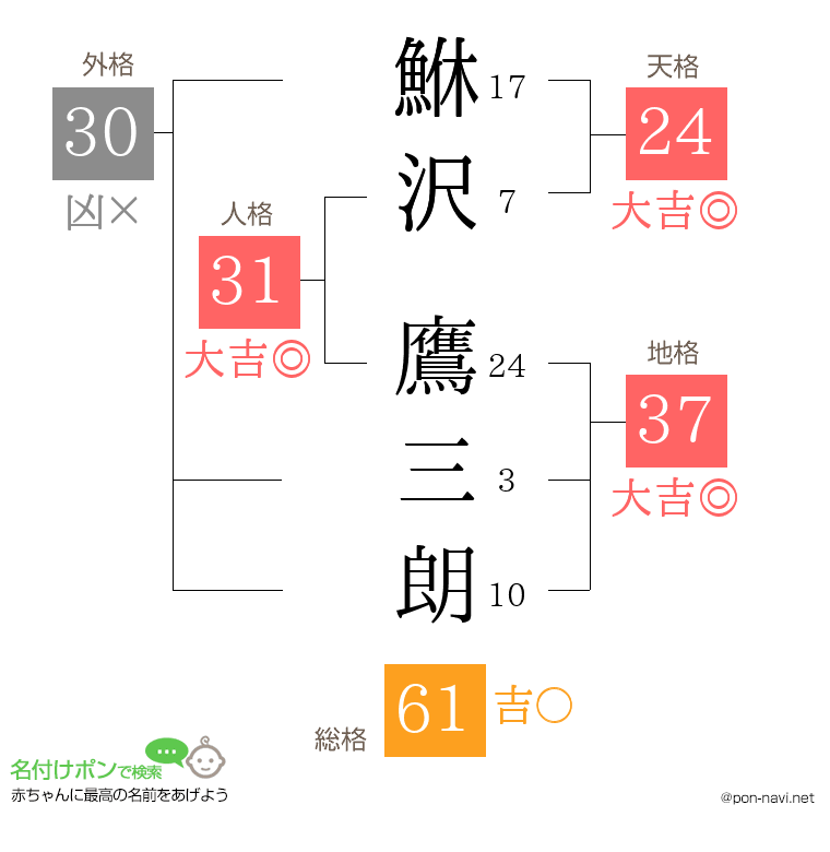 鮴沢 鷹三朗さんの姓名判断結果