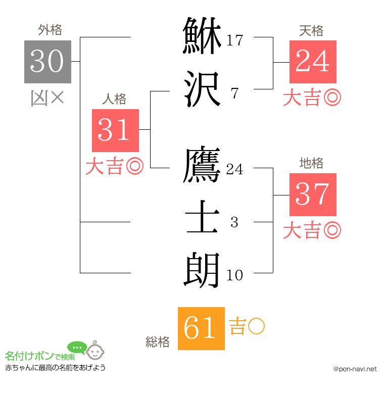 鮴沢 鷹士朗さんの姓名判断結果