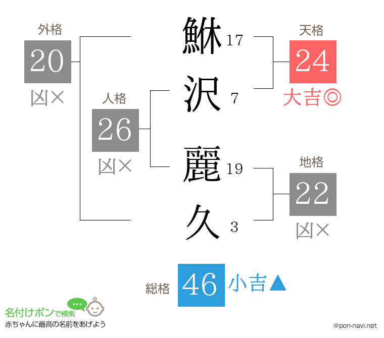 鮴沢 麗久さんの姓名判断結果