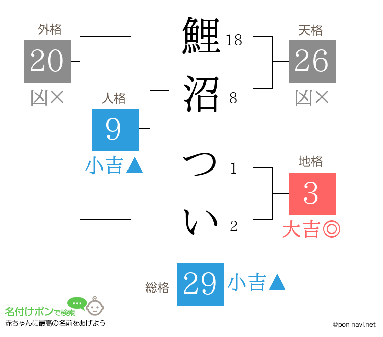 鯉沼 ついさんの姓名判断結果