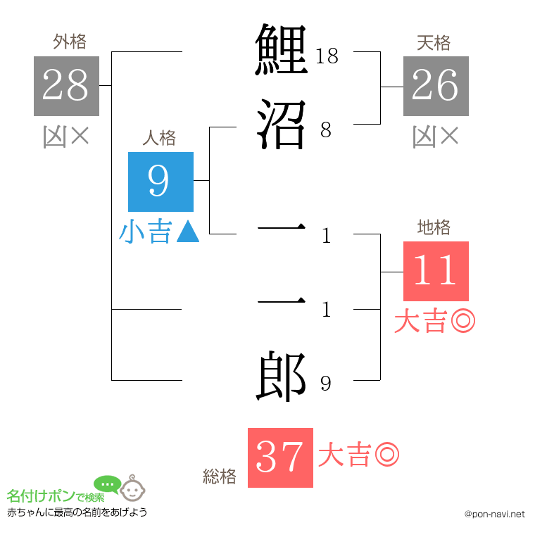 鯉沼 一一郎さんの姓名判断結果