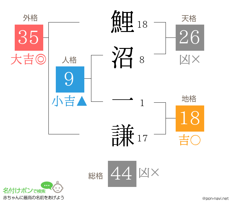 鯉沼 一謙さんの姓名判断結果