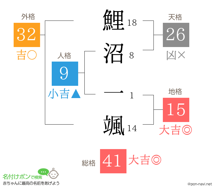 鯉沼 一颯さんの姓名判断結果
