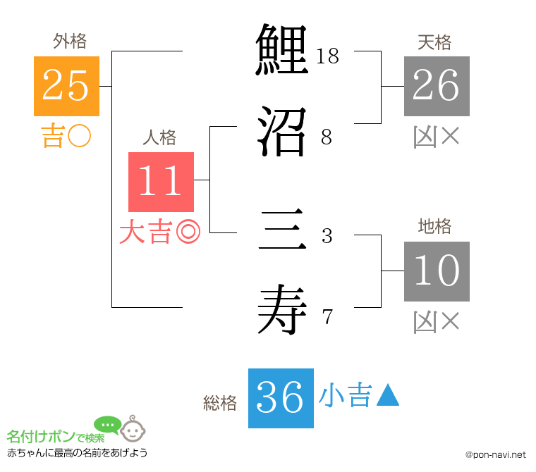 鯉沼 三寿さんの姓名判断結果