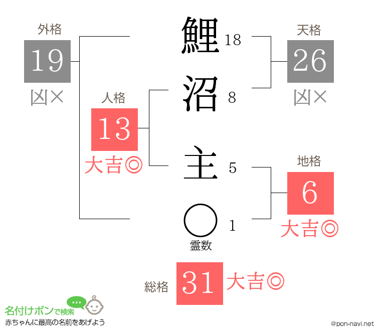 鯉沼 主さんの姓名判断結果