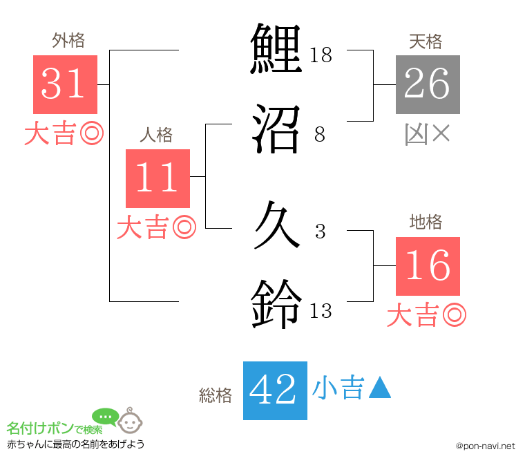 鯉沼 久鈴さんの姓名判断結果