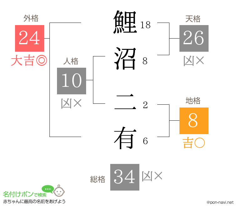 鯉沼 二有さんの姓名判断結果