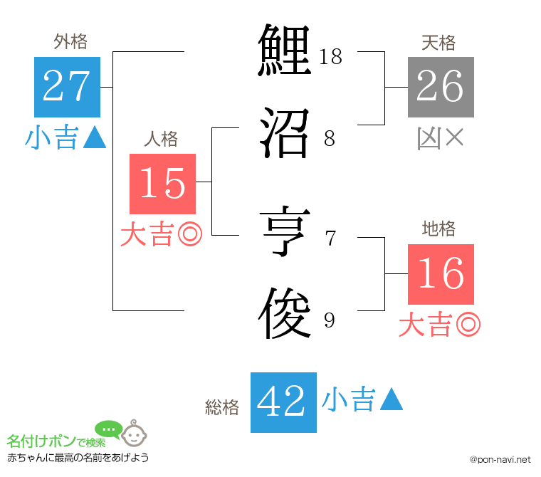 鯉沼 亨俊さんの姓名判断結果