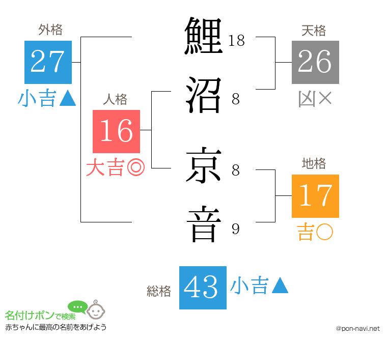 鯉沼 京音さんの姓名判断結果