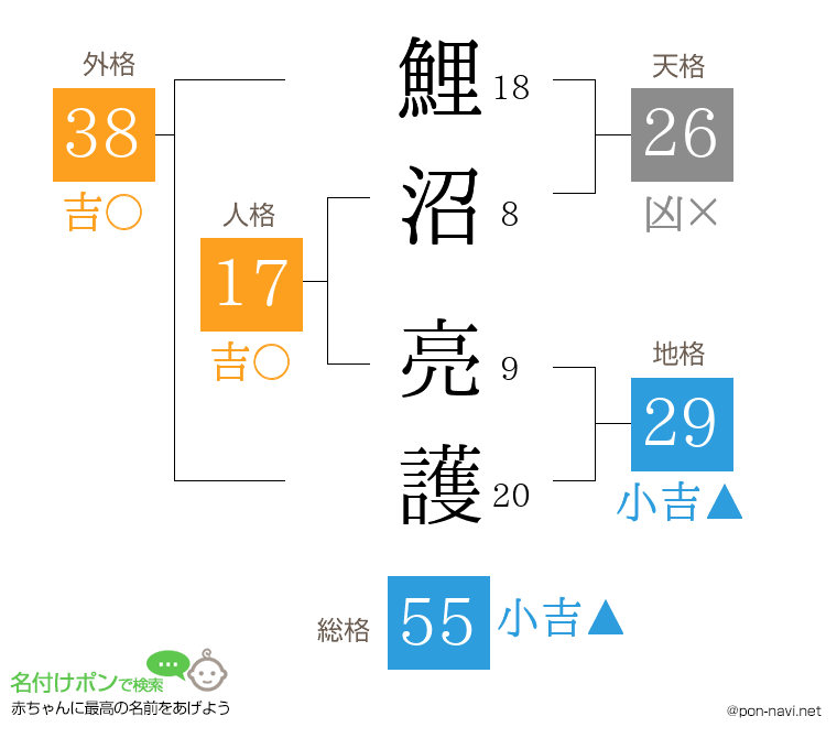鯉沼 亮護さんの姓名判断結果