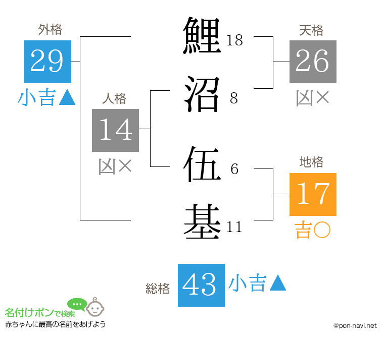 鯉沼 伍基さんの姓名判断結果