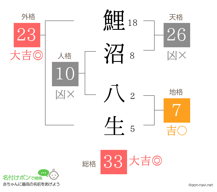 鯉沼 八生さんの姓名判断結果
