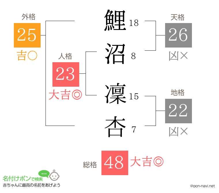 鯉沼 凜杏さんの姓名判断結果