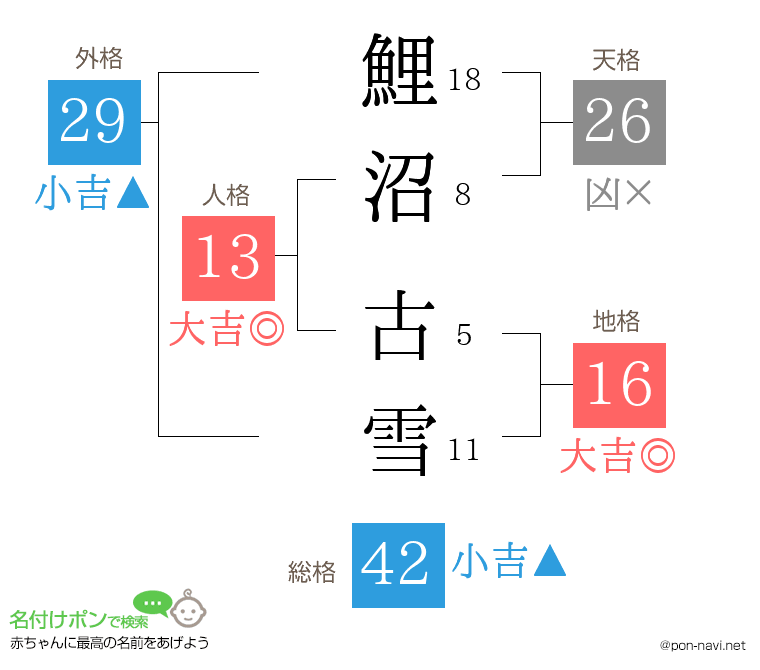 鯉沼 古雪さんの姓名判断結果