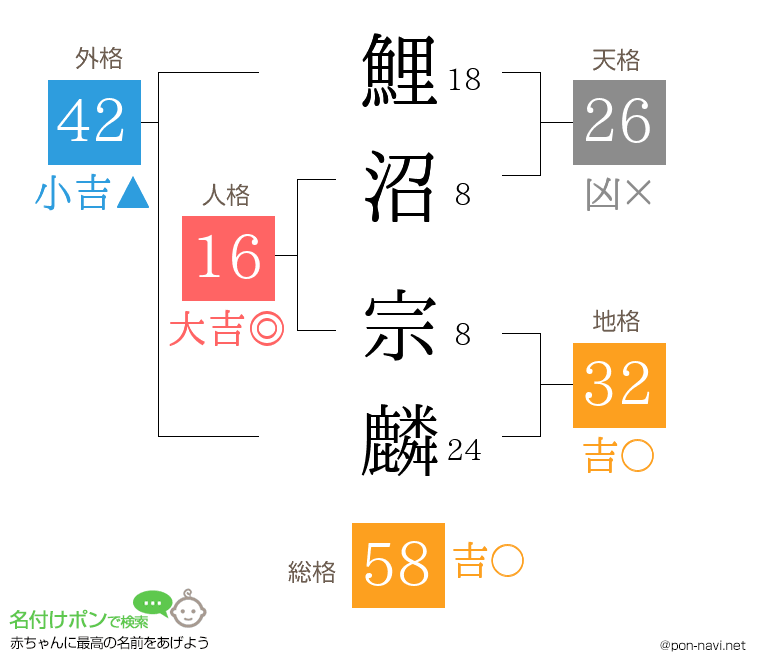 鯉沼 宗麟さんの姓名判断結果