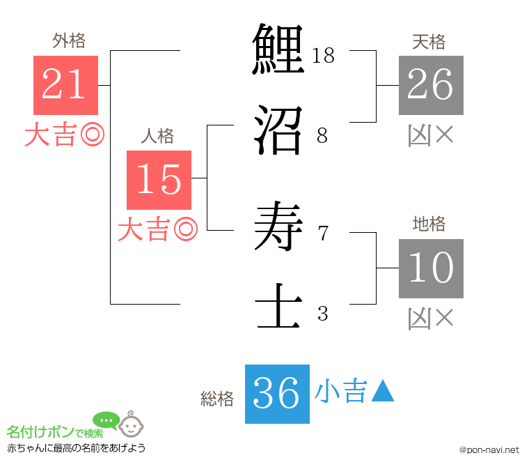 鯉沼 寿士さんの姓名判断結果
