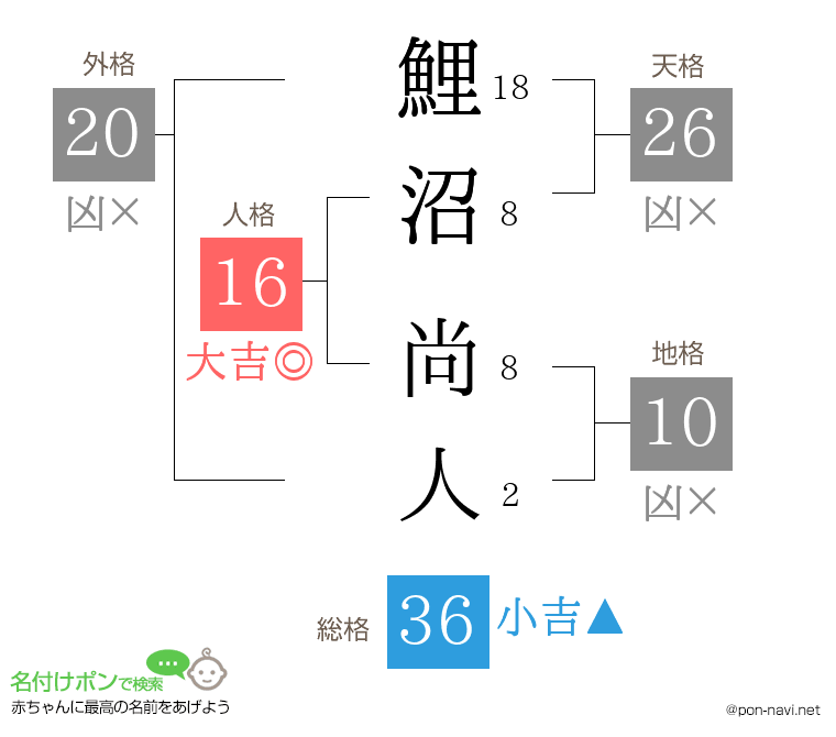 鯉沼 尚人さんの姓名判断結果