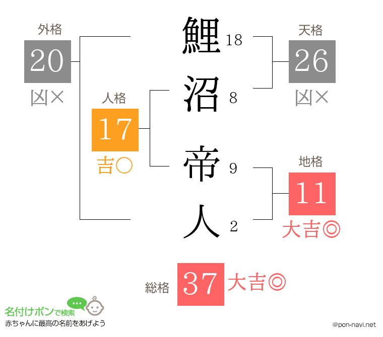 鯉沼 帝人さんの姓名判断結果