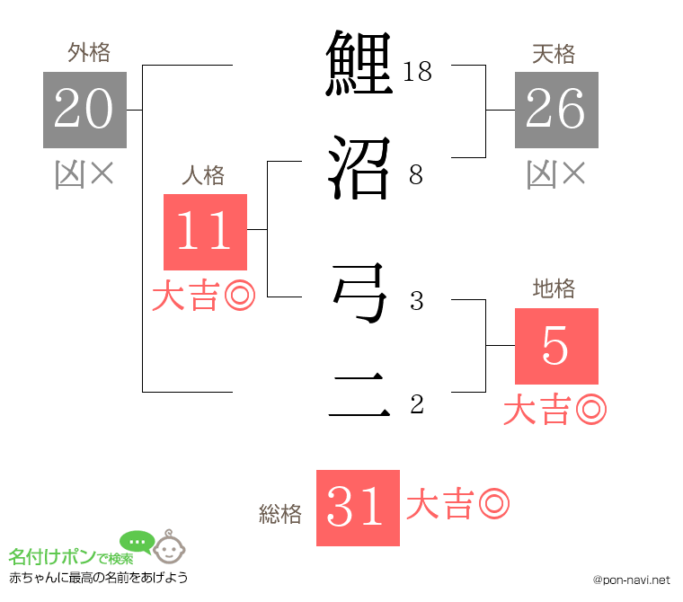 鯉沼 弓二さんの姓名判断結果