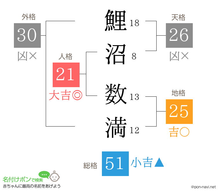 鯉沼 数満さんの姓名判断結果