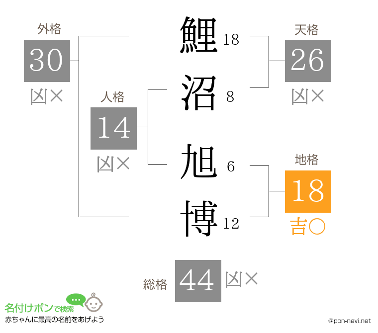 鯉沼 旭博さんの姓名判断結果