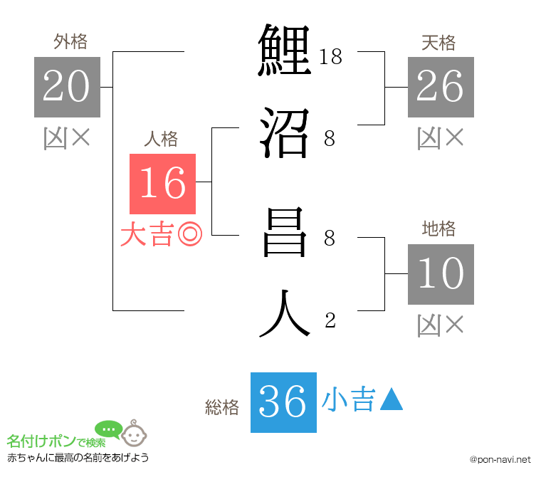 鯉沼 昌人さんの姓名判断結果