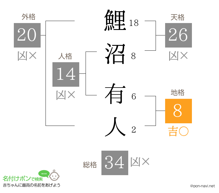 鯉沼 有人さんの姓名判断結果