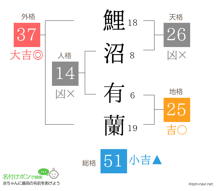 鯉沼 有蘭さんの姓名判断結果