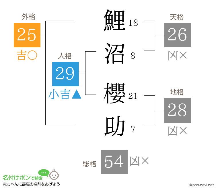 鯉沼 櫻助さんの姓名判断結果