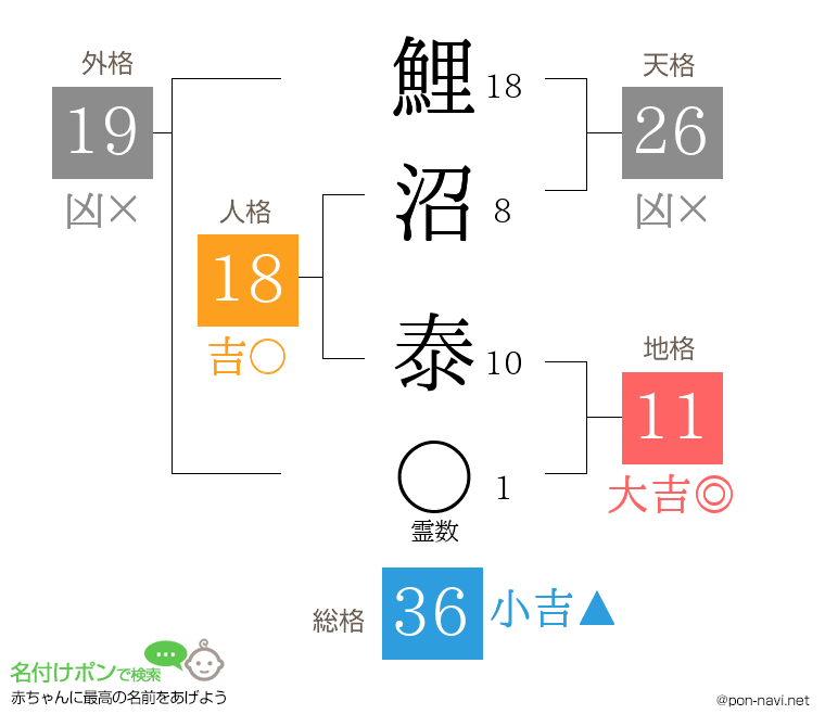 鯉沼 泰さんの姓名判断結果