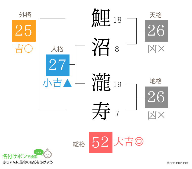 鯉沼 瀧寿さんの姓名判断結果