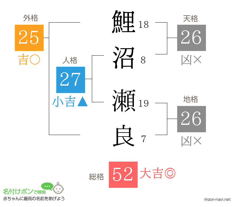 鯉沼 瀬良さんの姓名判断結果