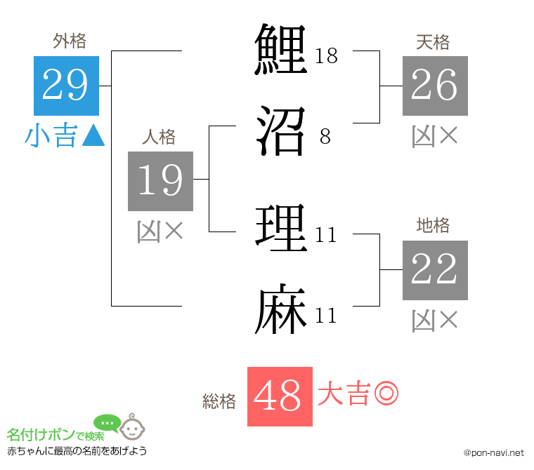 鯉沼 理麻さんの姓名判断結果