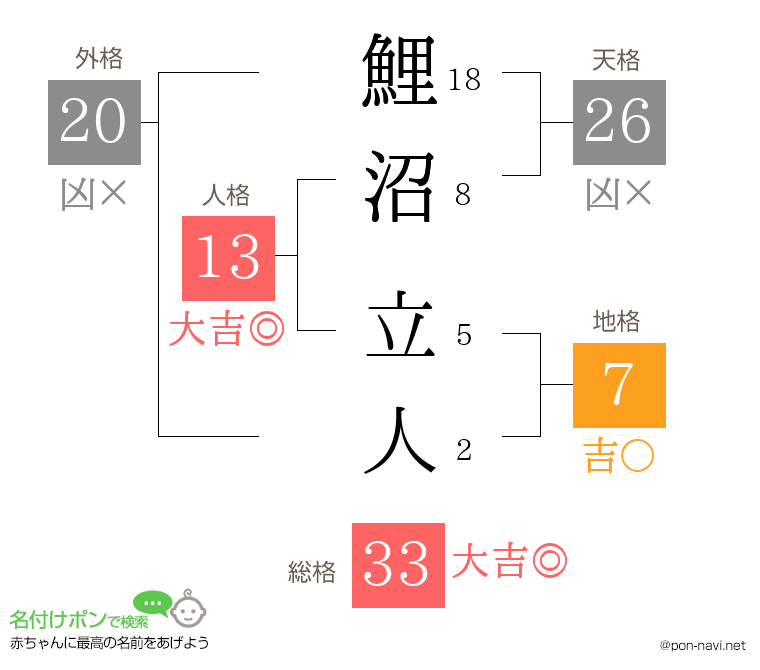 鯉沼 立人さんの姓名判断結果