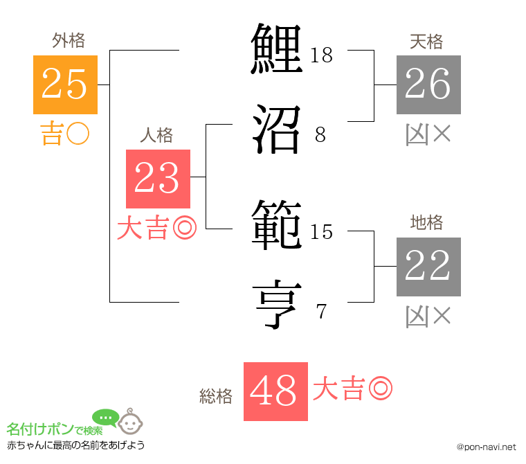 鯉沼 範亨さんの姓名判断結果