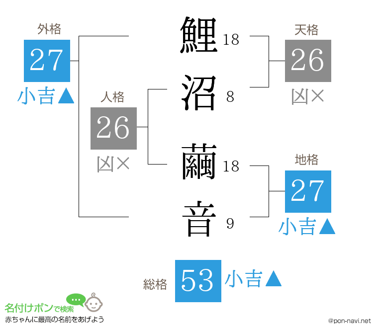 鯉沼 繭音さんの姓名判断結果