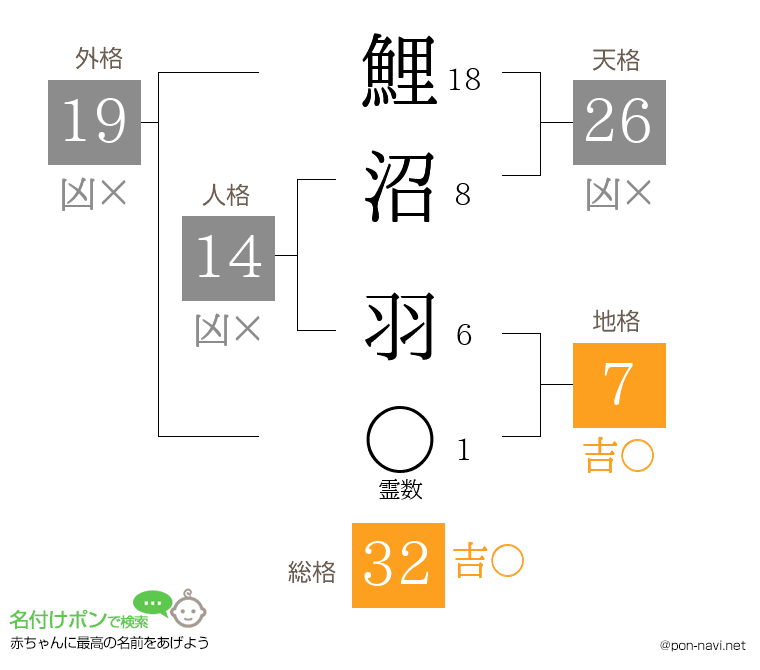 鯉沼 羽さんの姓名判断結果