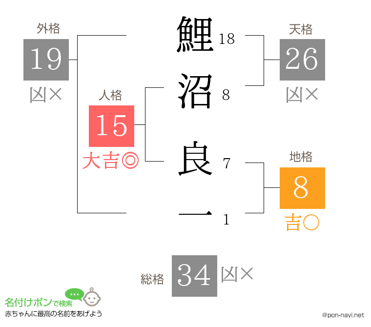 鯉沼 良一さんの姓名判断結果