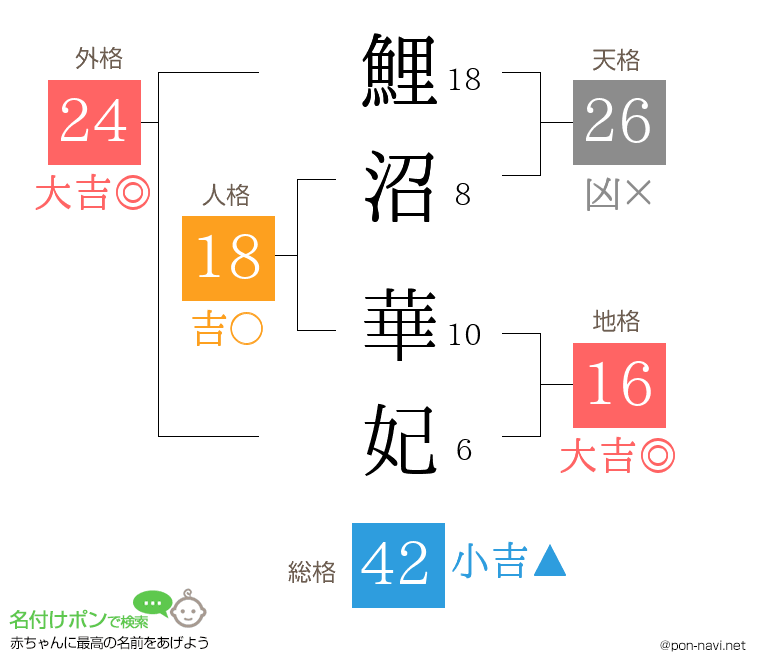 鯉沼 華妃さんの姓名判断結果