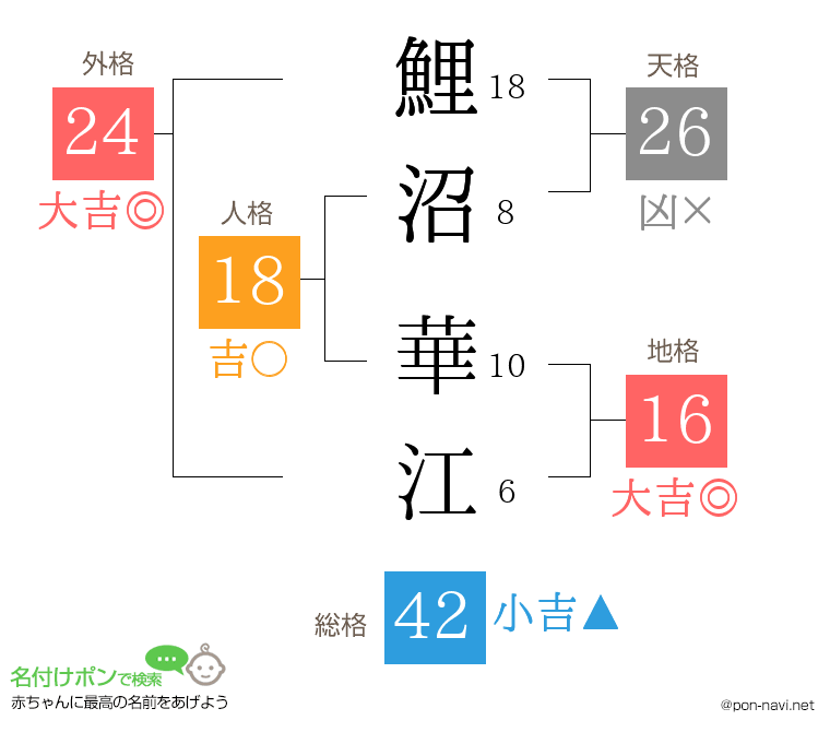 鯉沼 華江さんの姓名判断結果
