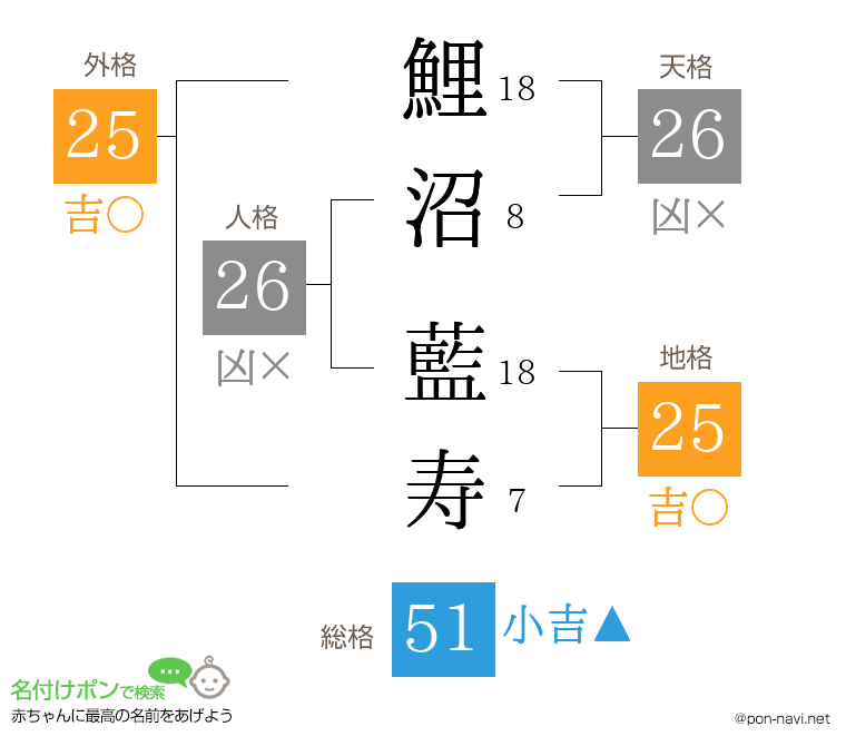鯉沼 藍寿さんの姓名判断結果