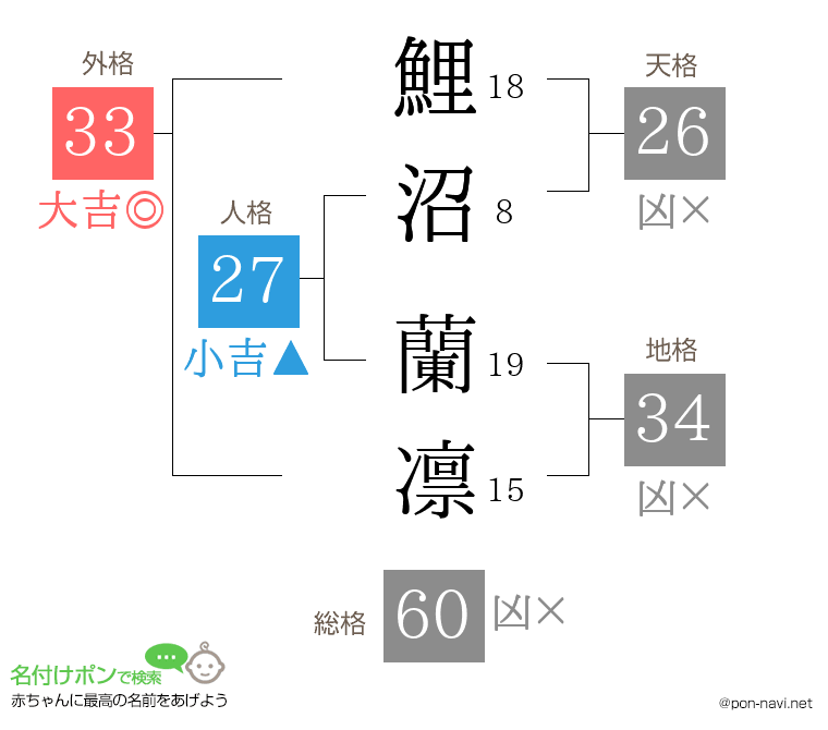 鯉沼 蘭凛さんの姓名判断結果
