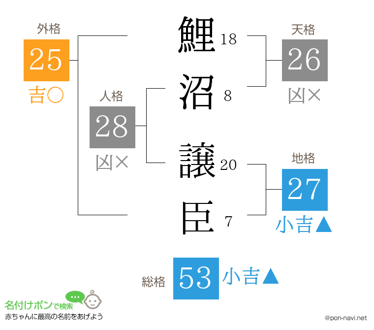 鯉沼 譲臣さんの姓名判断結果