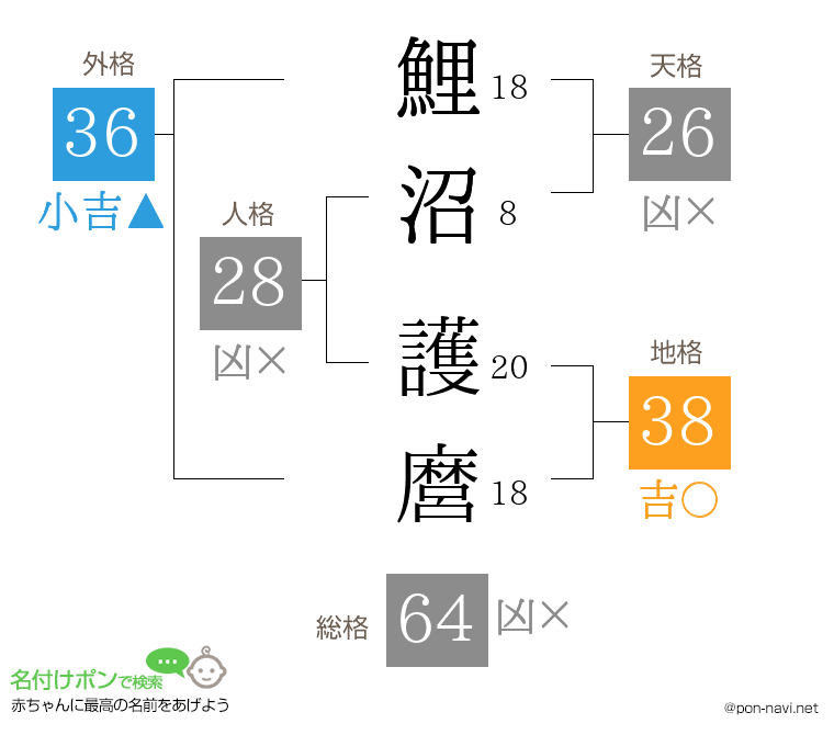 鯉沼 護麿さんの姓名判断結果