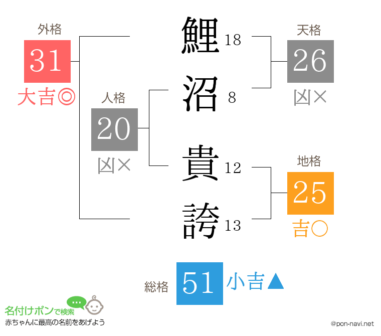 鯉沼 貴誇さんの姓名判断結果