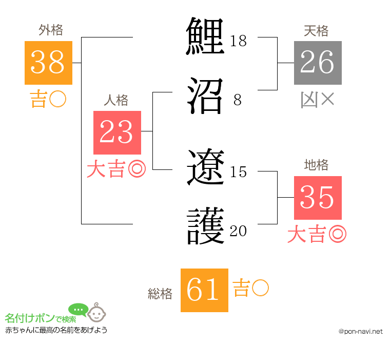 鯉沼 遼護さんの姓名判断結果