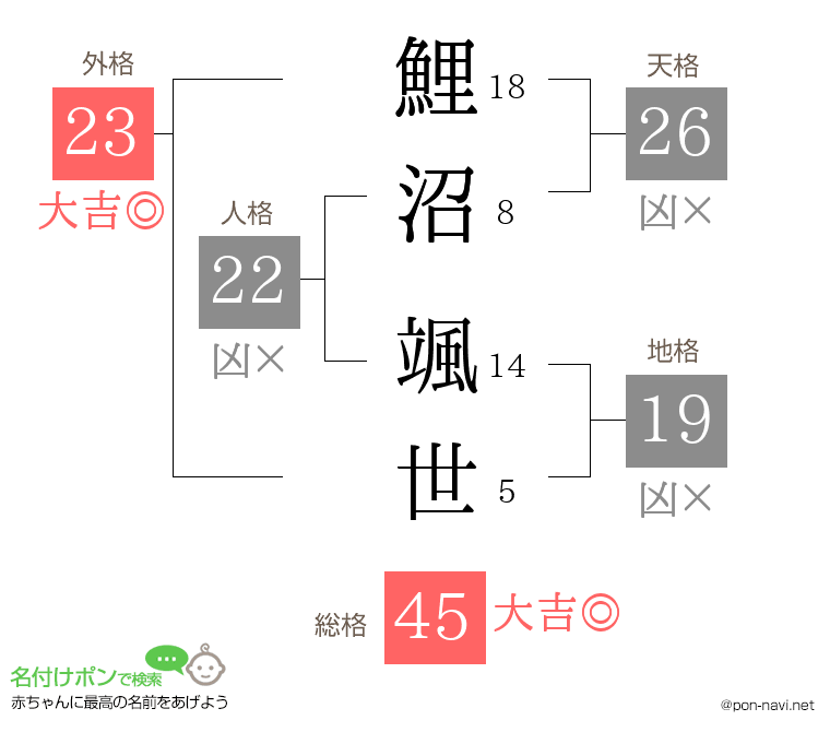 鯉沼 颯世さんの姓名判断結果