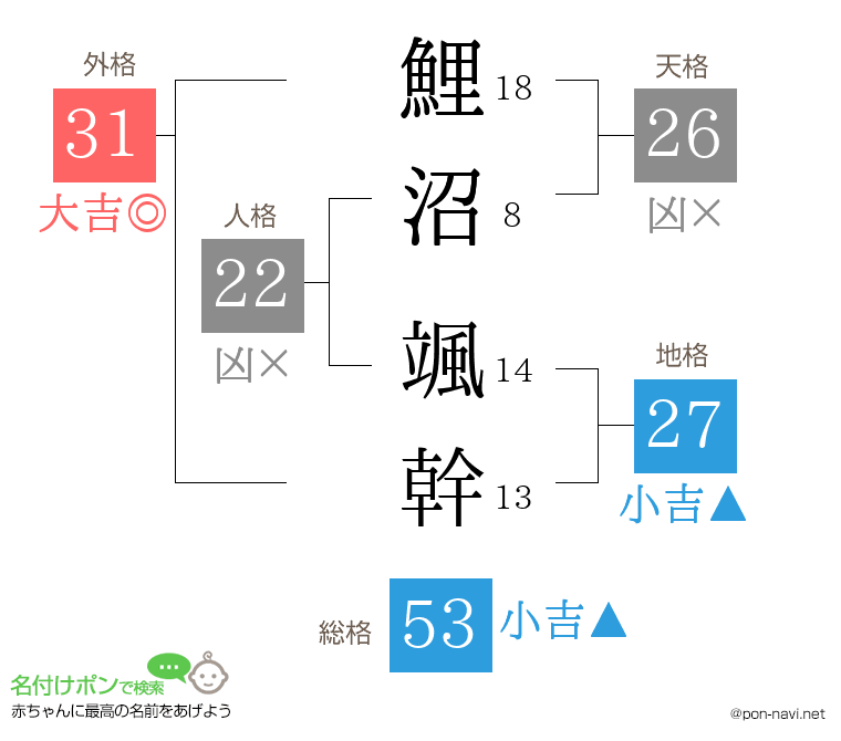 鯉沼 颯幹さんの姓名判断結果