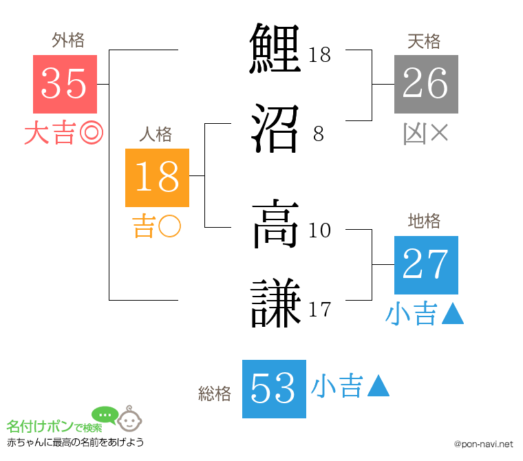 鯉沼 高謙さんの姓名判断結果