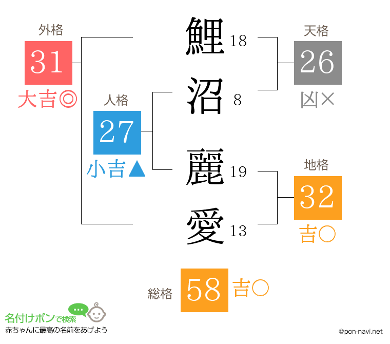 鯉沼 麗愛さんの姓名判断結果